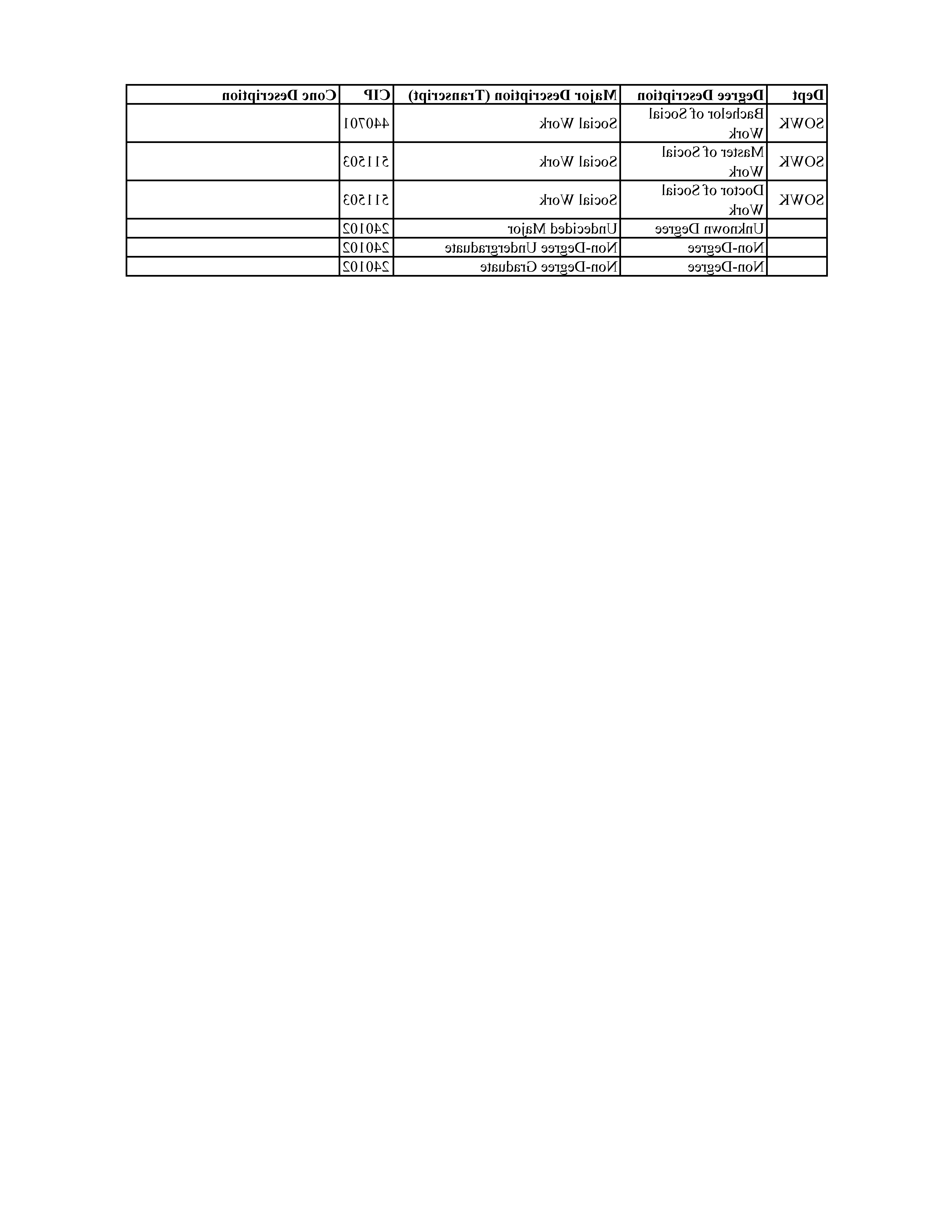 Programs of Study Table Page 14